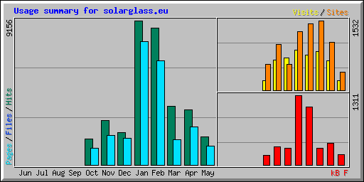 Usage summary for solarglass.eu